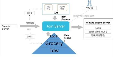 金准人工智能与腾讯QQ大数据 Quciksilver快数据处理系统研究报告及数据处理服务