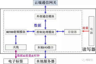 解码物联网的“初心” RFID数据处理服务的核心价值与实践